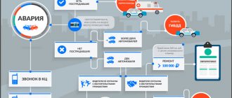 Что делать при аварии