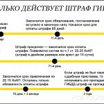 Действие штрафа ГИБДД