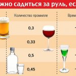 Допустимая норма алкоголя за рулем в промилле 2020 г. в России