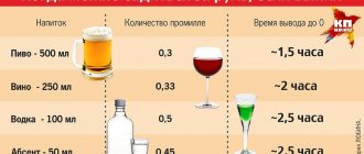Permissible alcohol limit while driving in ppm 2020 in Russia