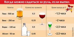 Допустимая норма алкоголя за рулем в промилле 2021 г. в России